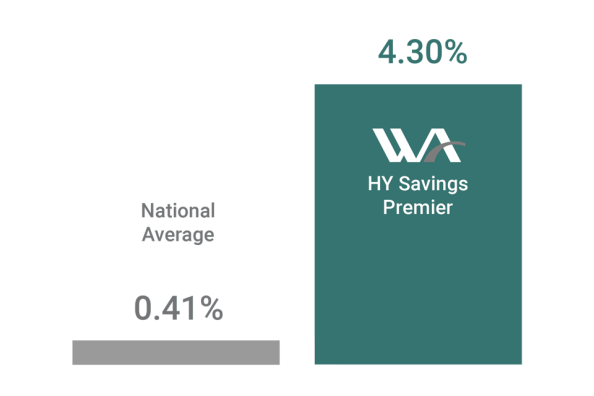 High-Yield Savings APY that is more than 9 times higher than the national average